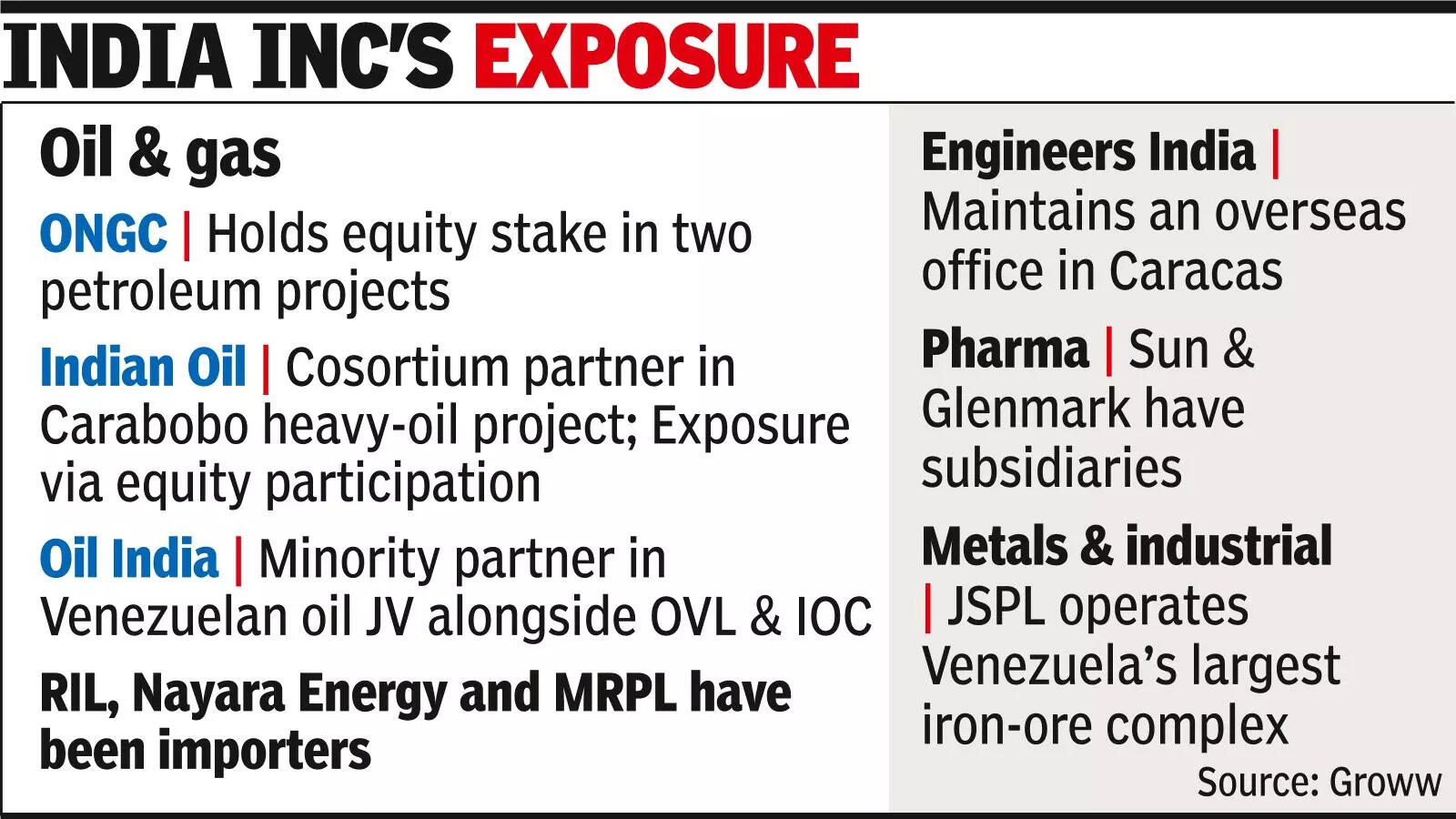 US hold on oil may help India recover $1bn dues