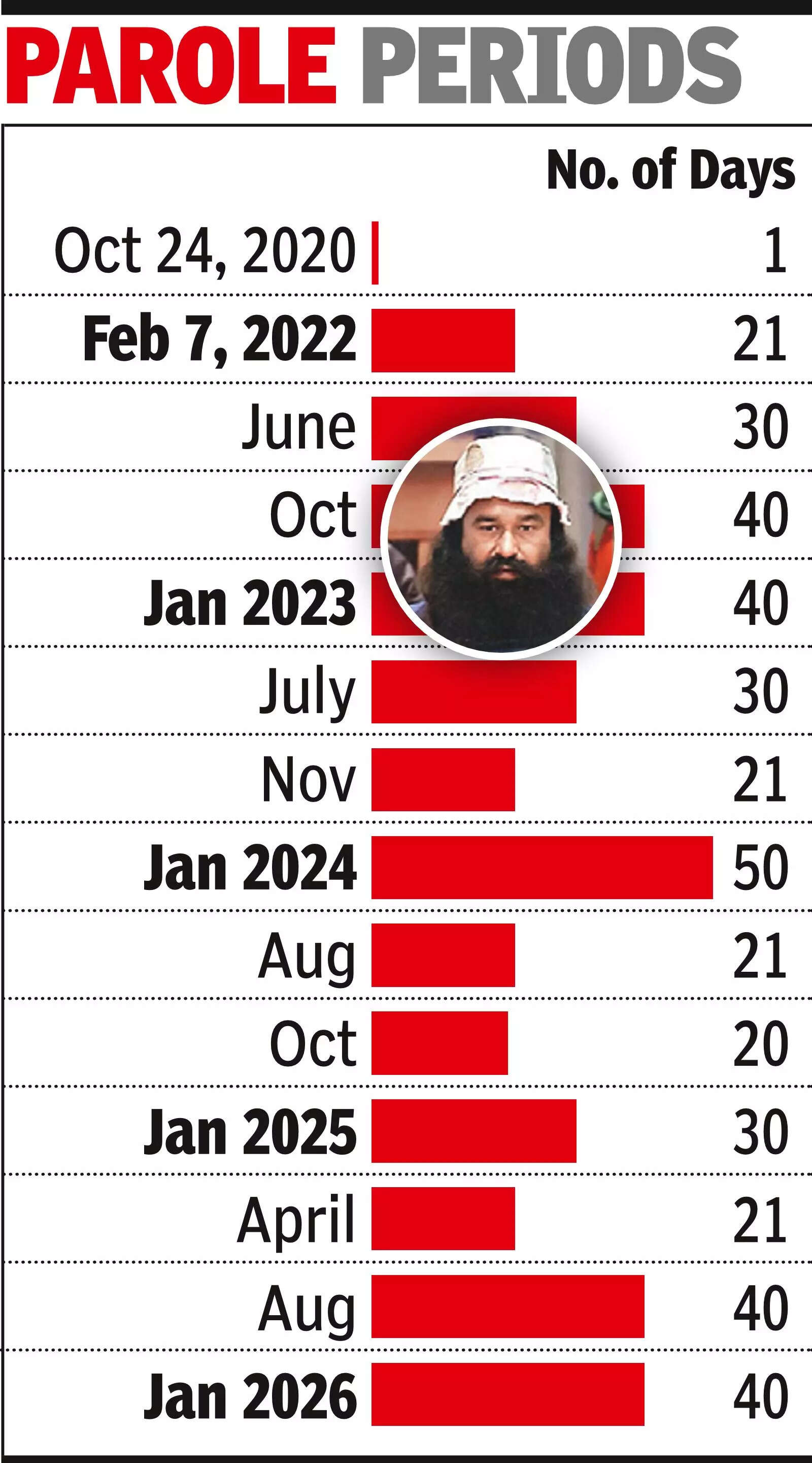 Dera chief on life term gets parole 15th time, out of jail for 405 days in 8 years