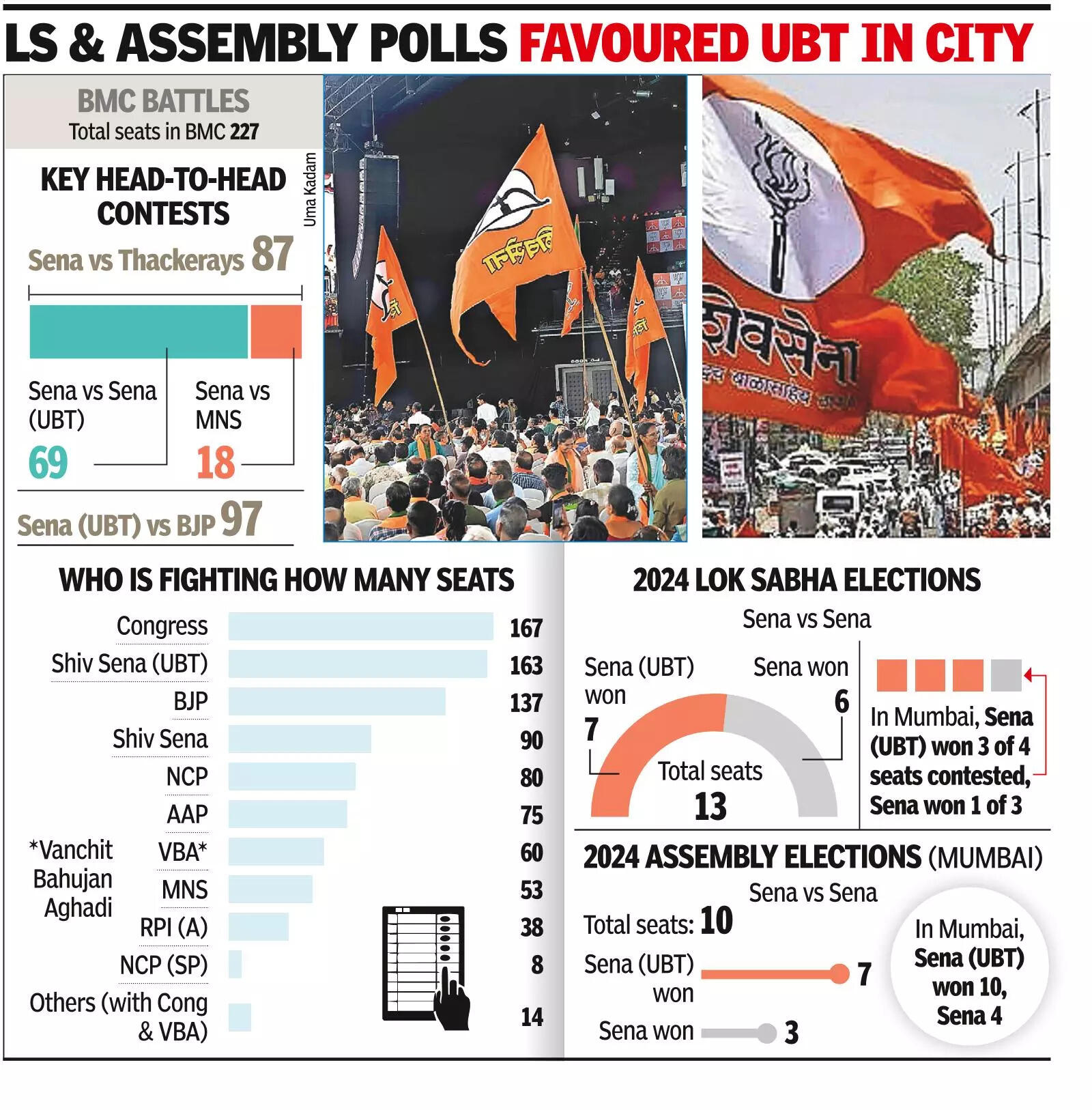 BMC poll a referendum on Thackeray brand: Experts
