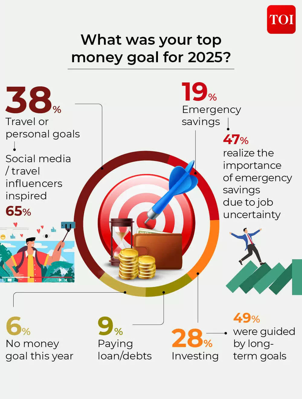 What was your top money goal for 2025