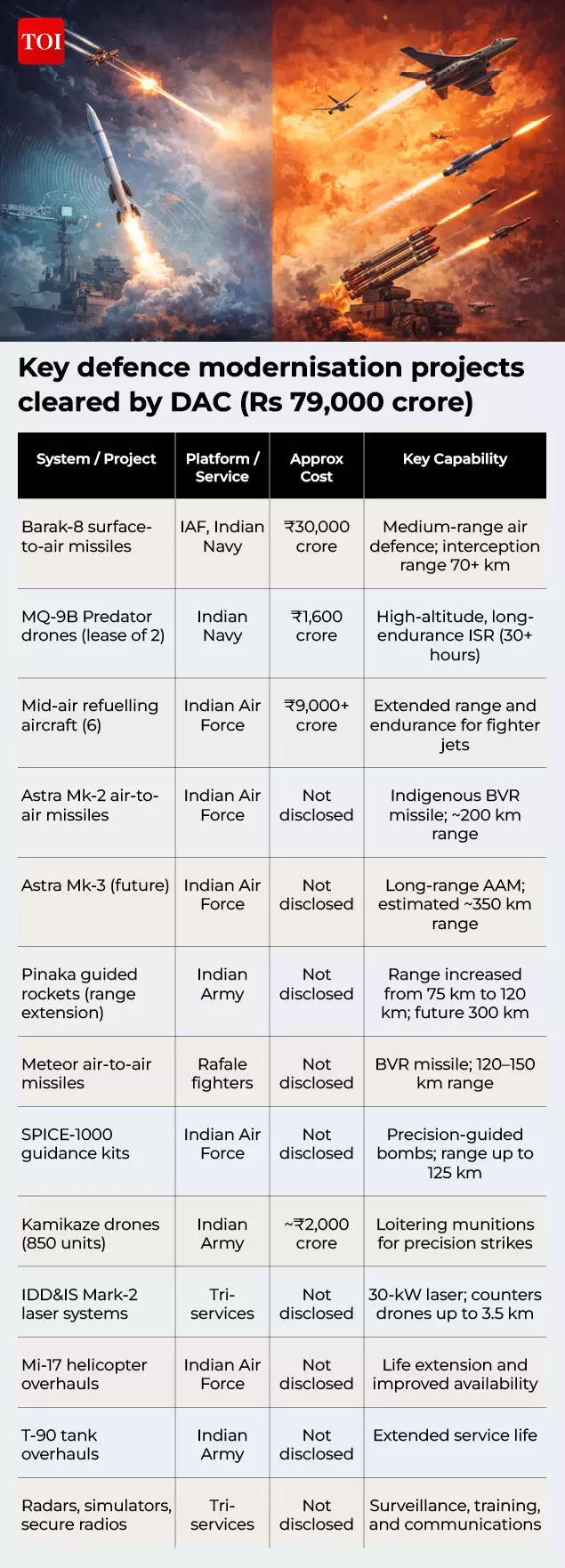 Key defence modernisation projects cleared by DAC