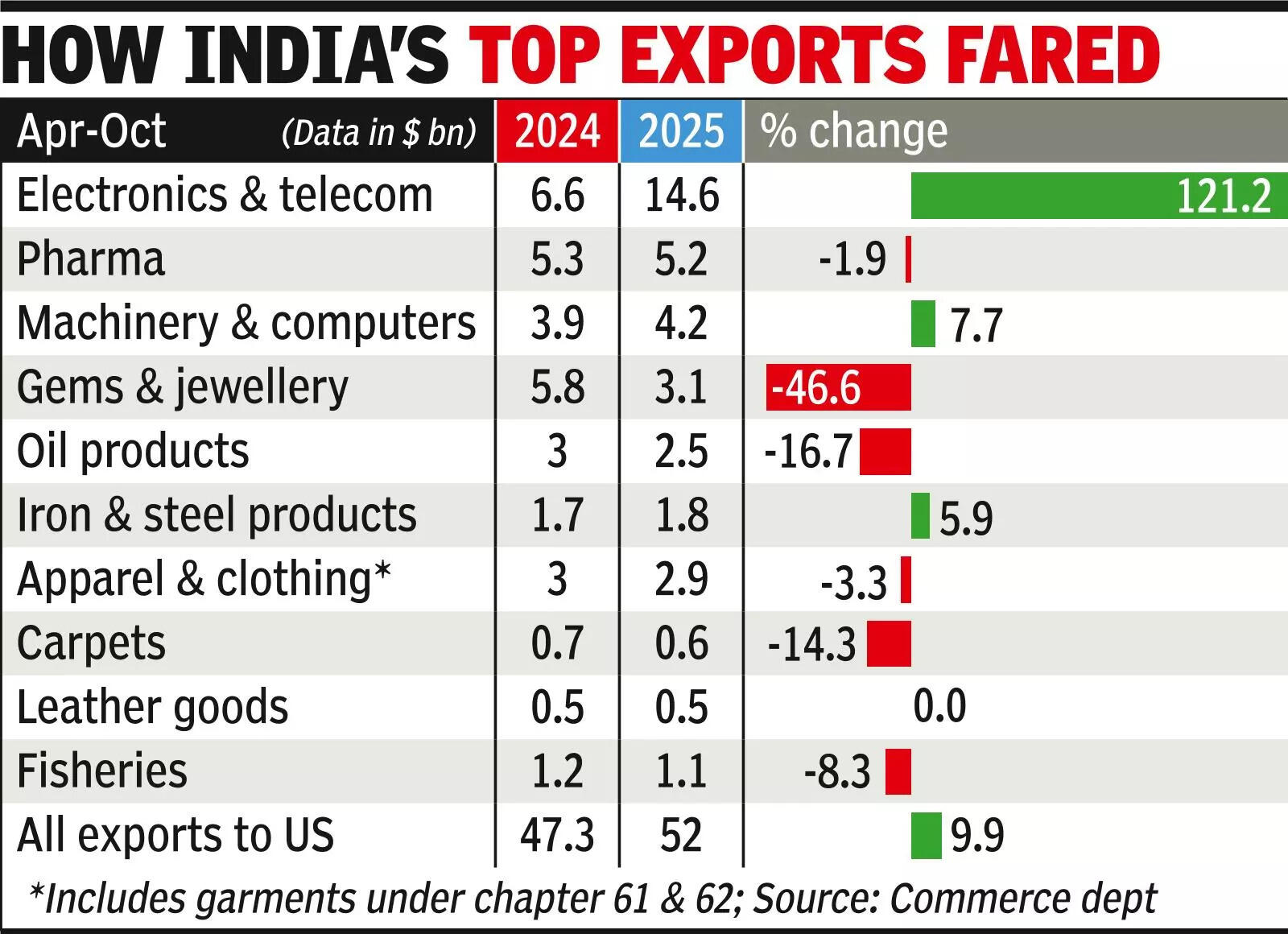India-US trade deal: Exporters nervous as new season looms