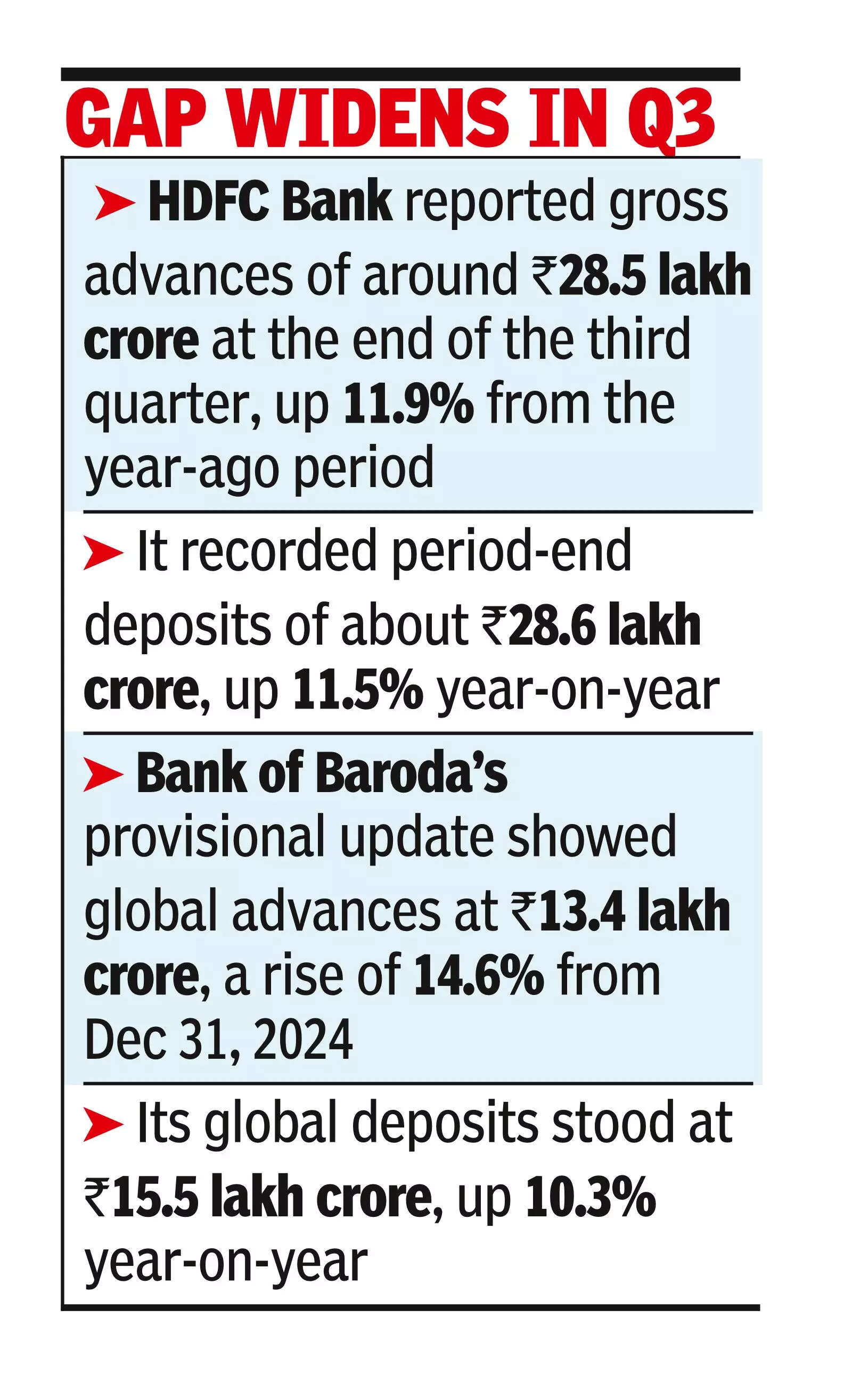 Credit growth outpaces deposits for large banks