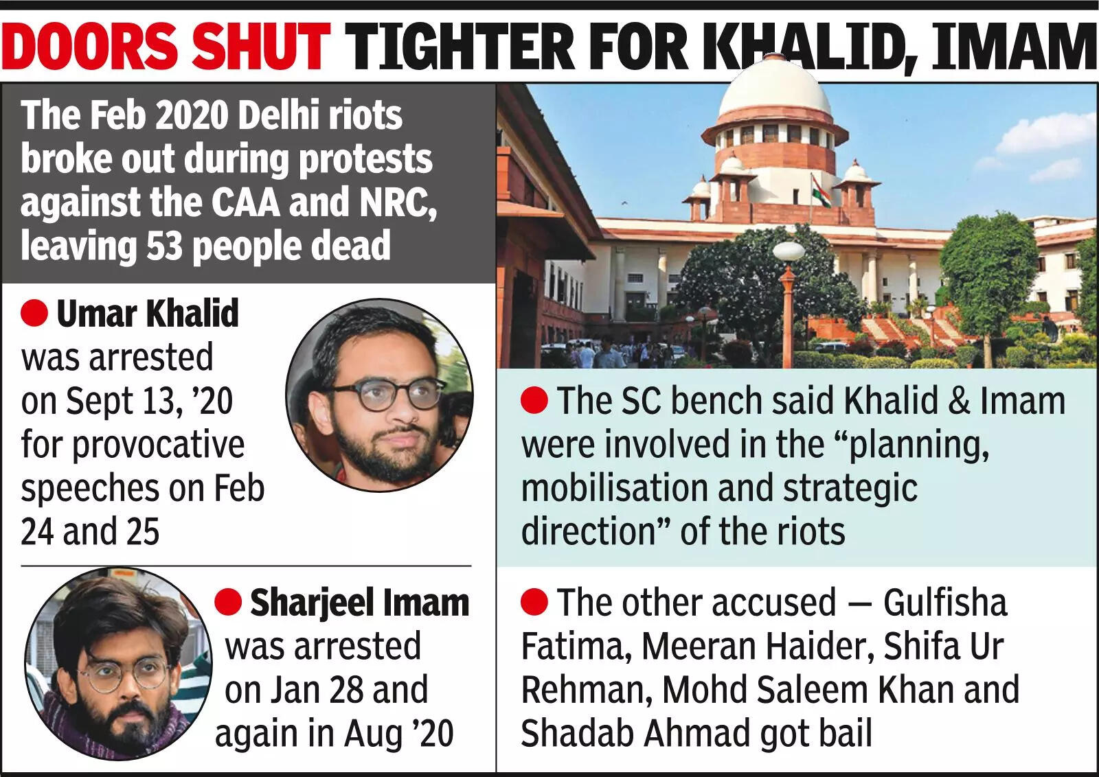 SC denies bail to Sharjeel, Umar; allows it for 5 others