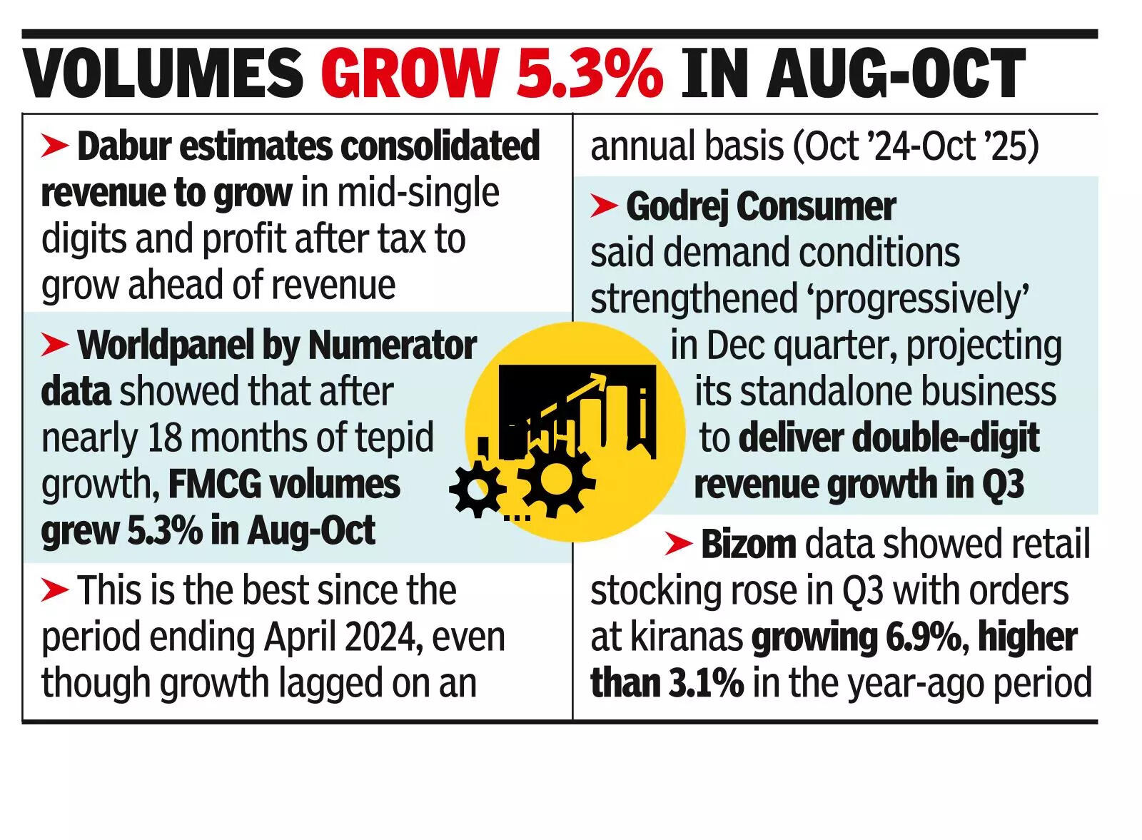 After prolonged cloudy spell, sun set to shine on FMCG cos