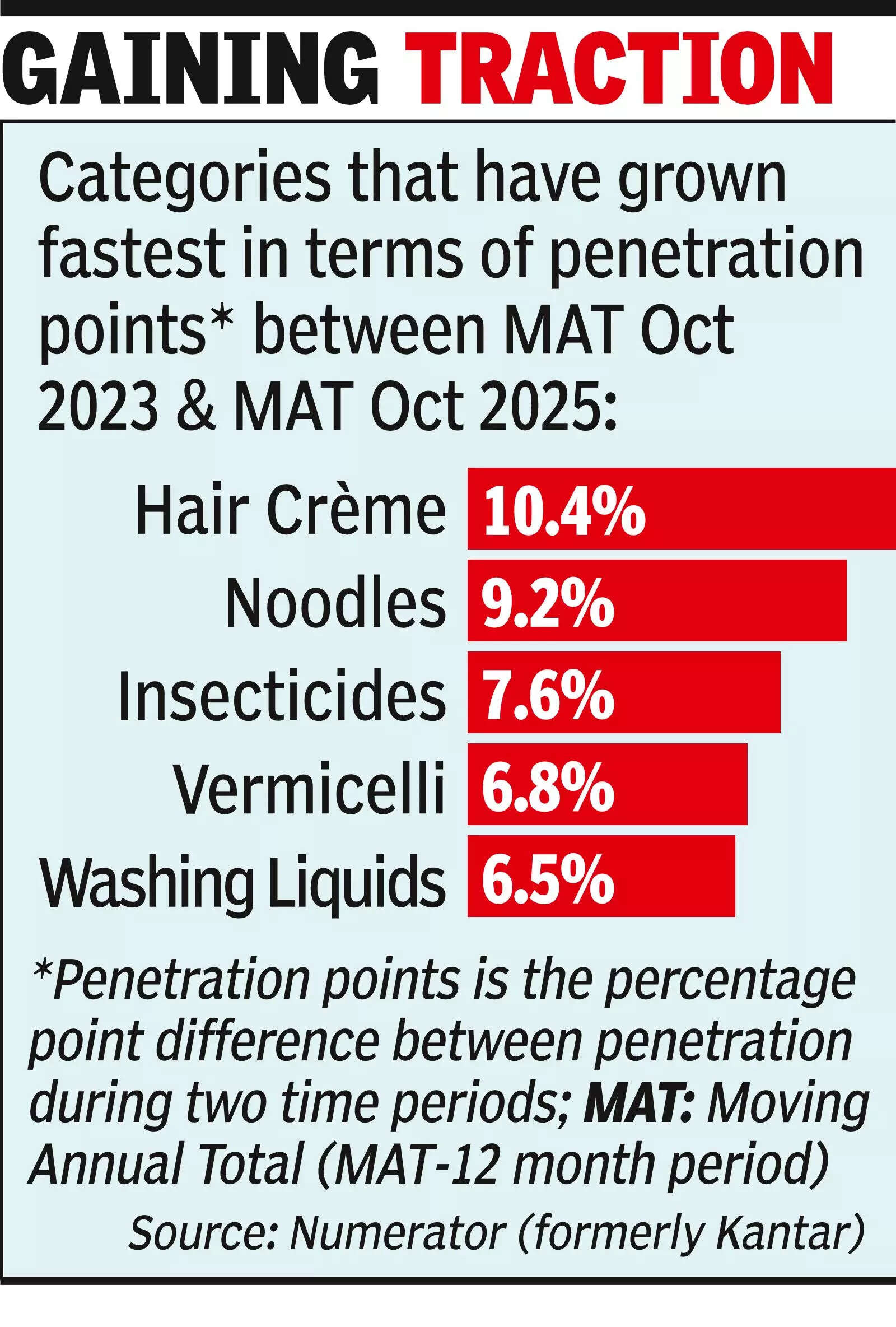 Hair crème, noodles see highest growth: Report