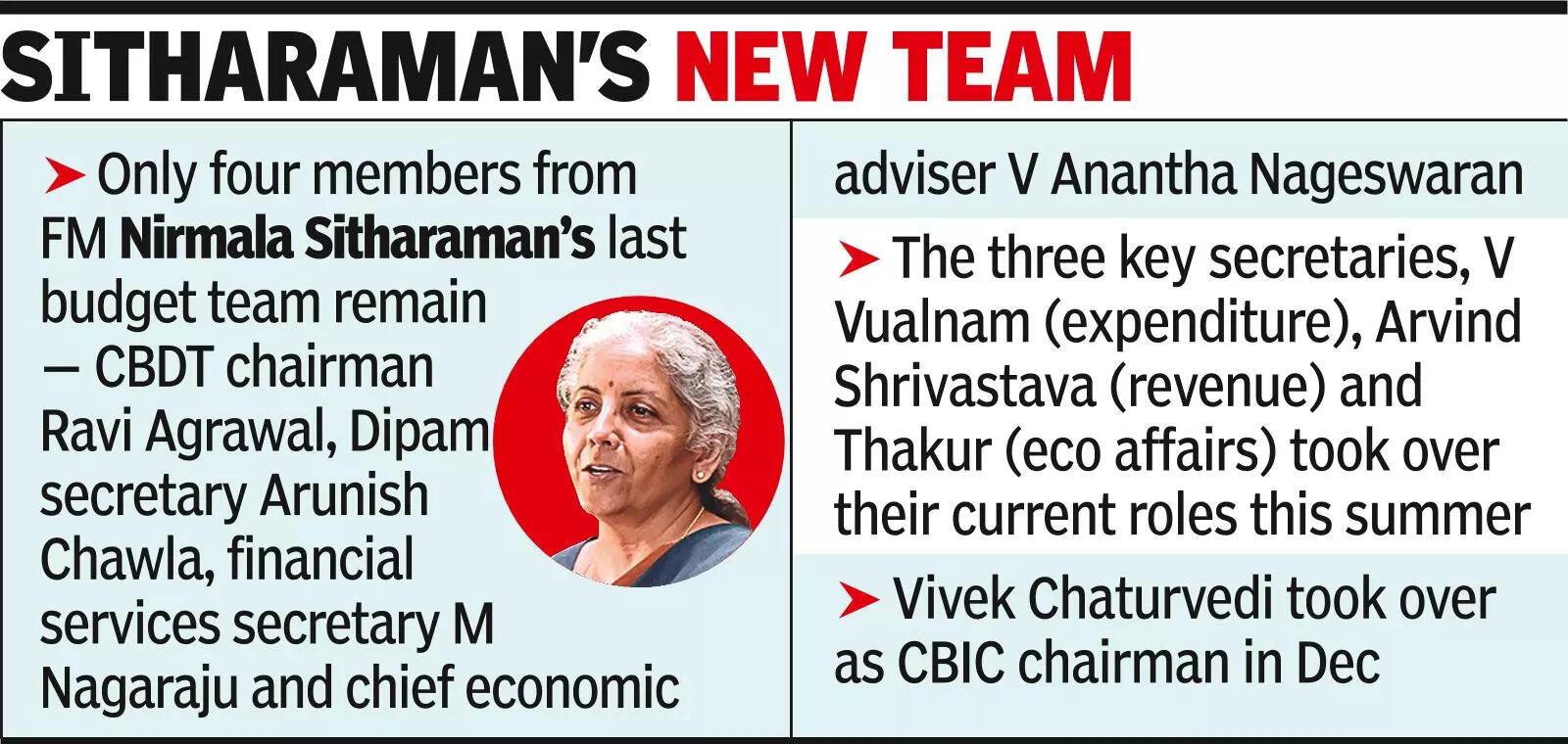 Veterans, fresh faces ready FM’s 9th Budget