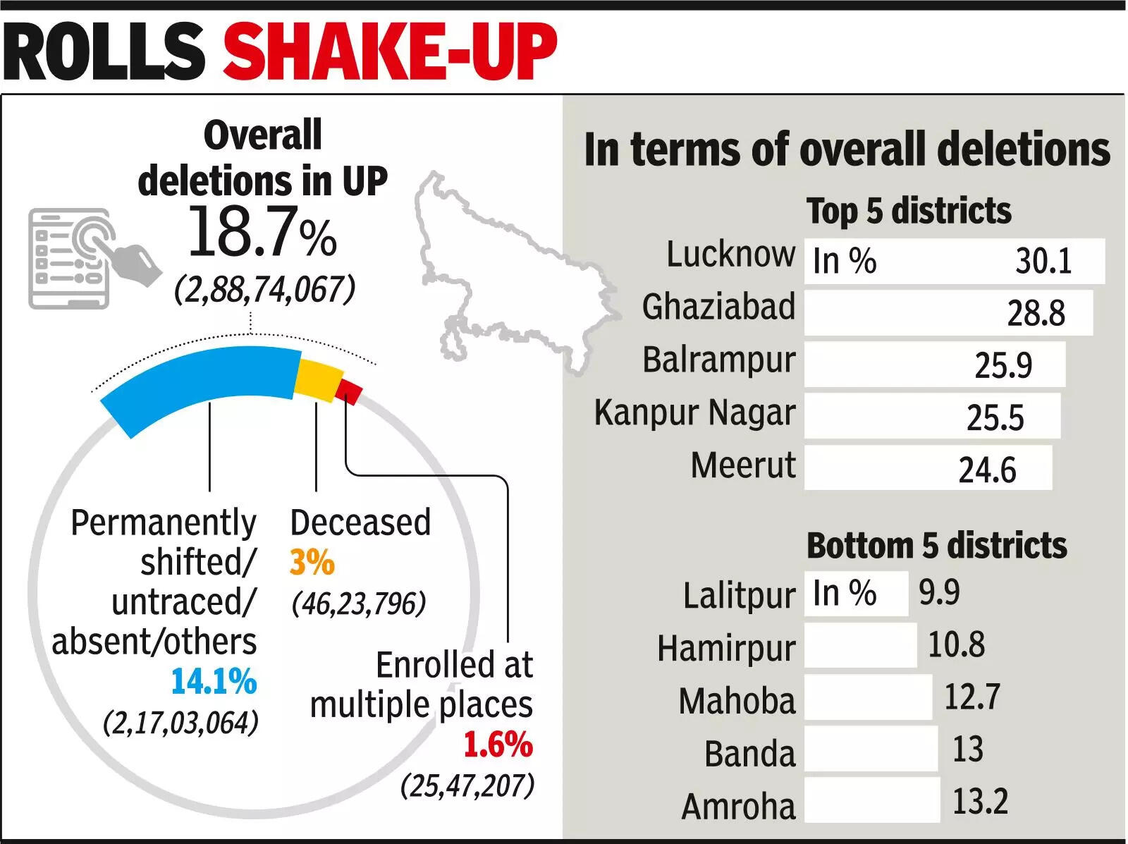 At 30%, Lucknow reports highest % of deletions
