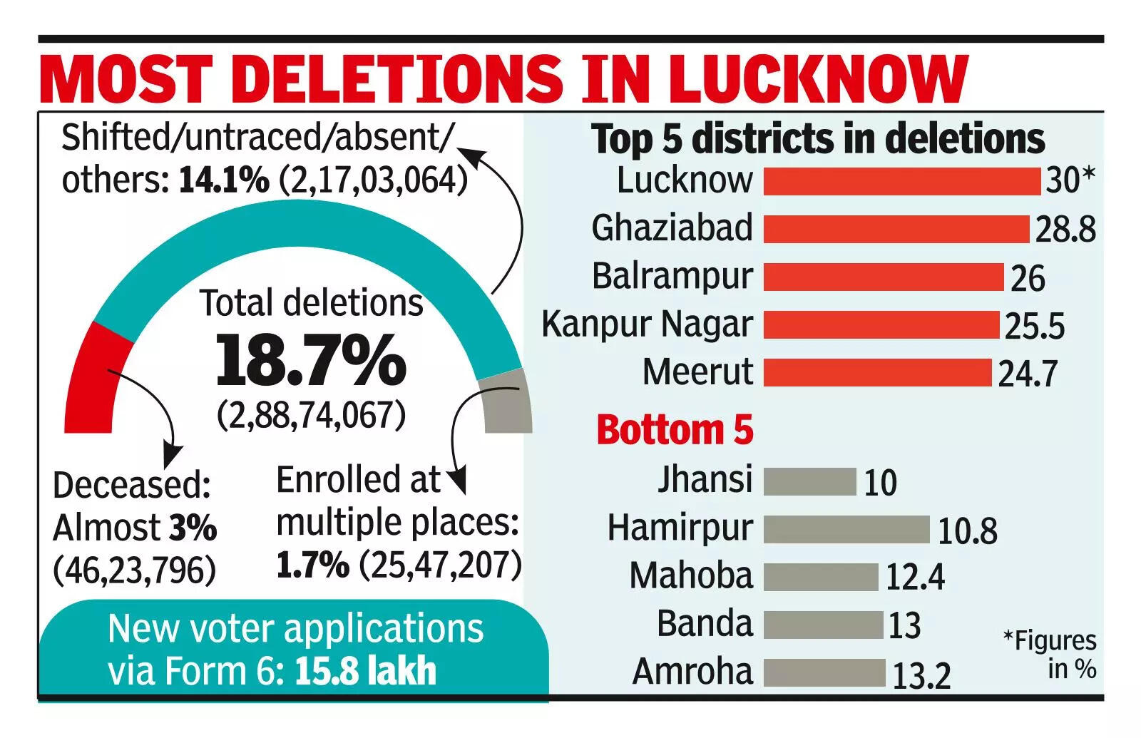 Nearly 3cr voters struck offdraft roll in UP as SIR ends