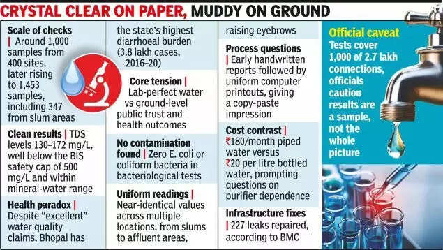 Bhopal's civic body tested its tap water following a contamination scare