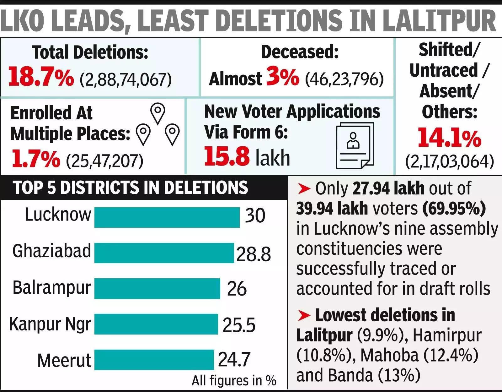 Nearly 3cr voters struck off as UP draft rolls published (1).