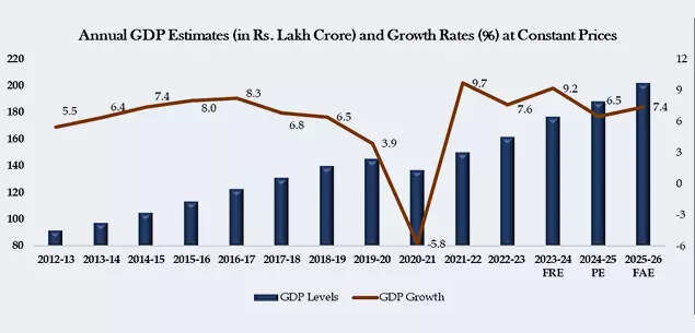 India GDP & GDP Growth estimates