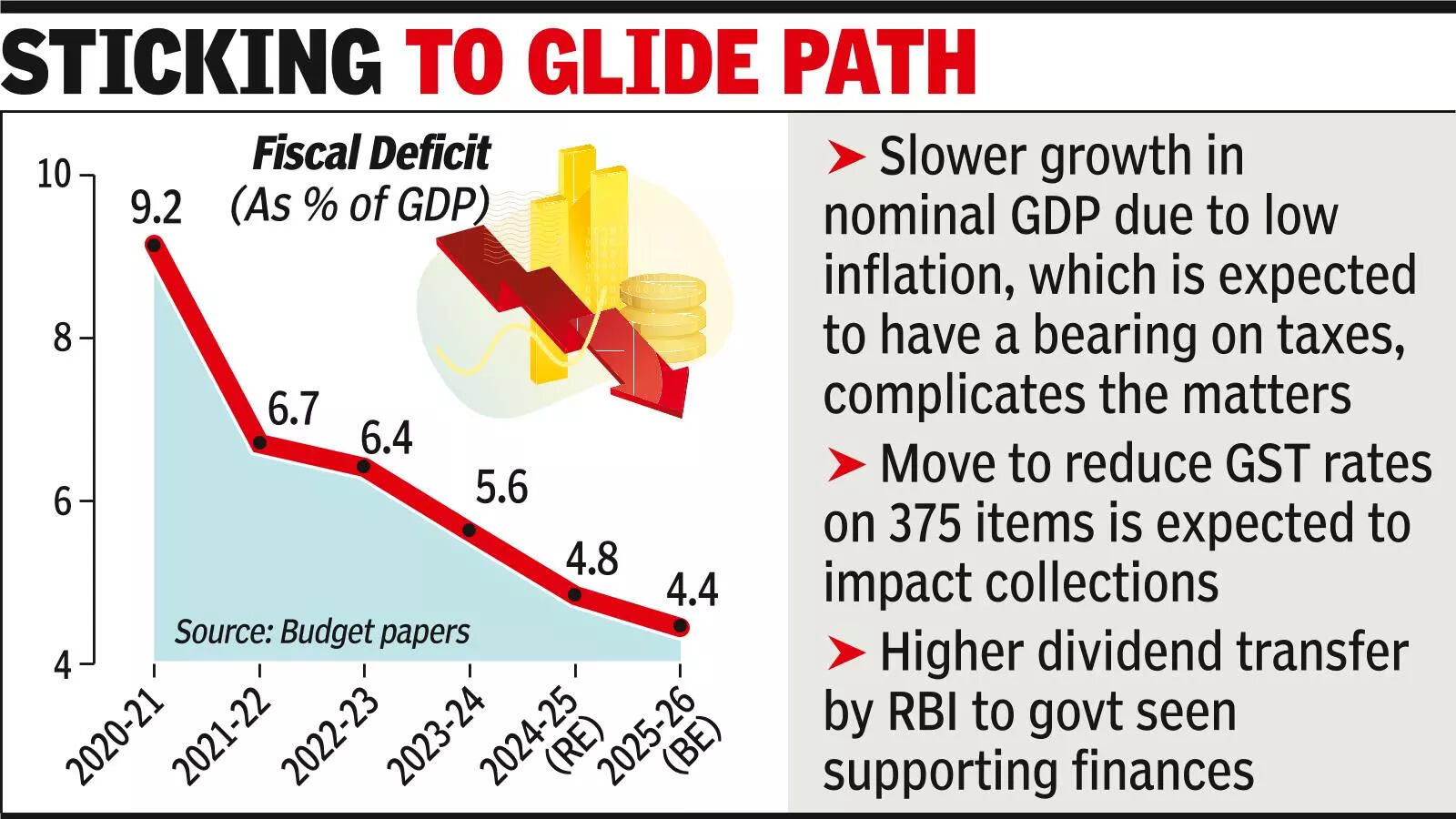 GDP data shows govt set to meet fiscal deficit target