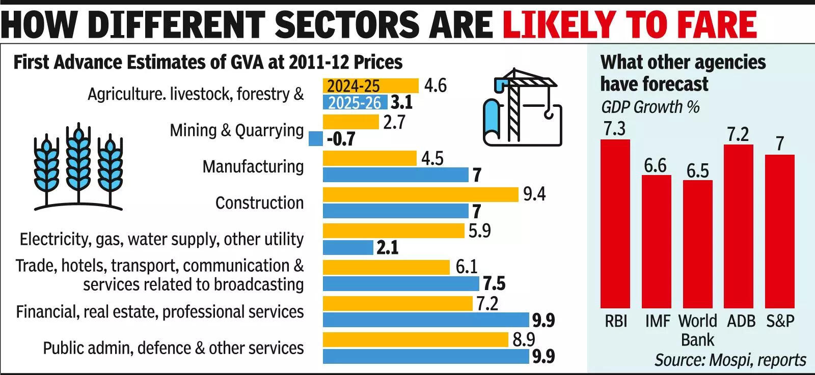 At 7%, manufacturing is expected to stay robust