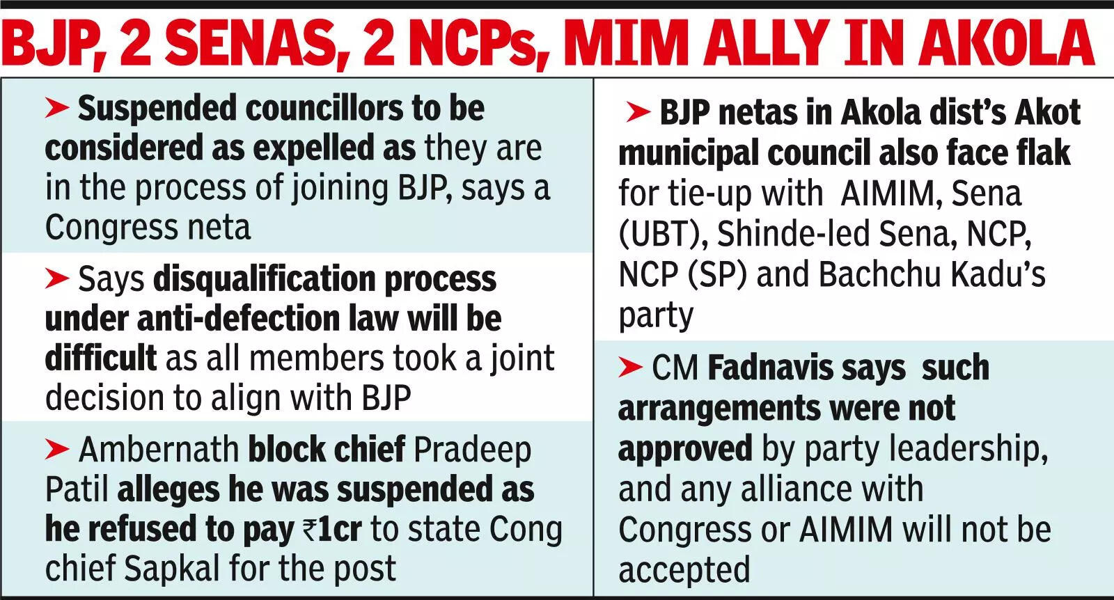 Heads roll in Ambernath Cong a day after alliance with BJP