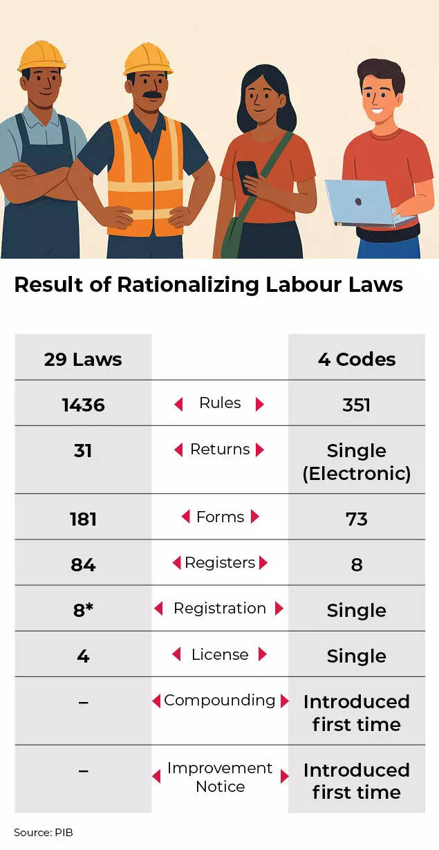 Result of Rationalizing Labour Laws