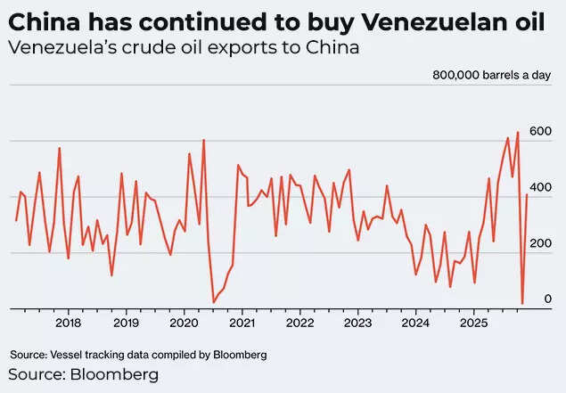 China's purchase of Venezuelan oil