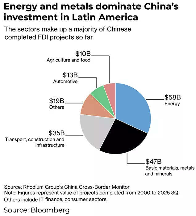 China investment in Latin America