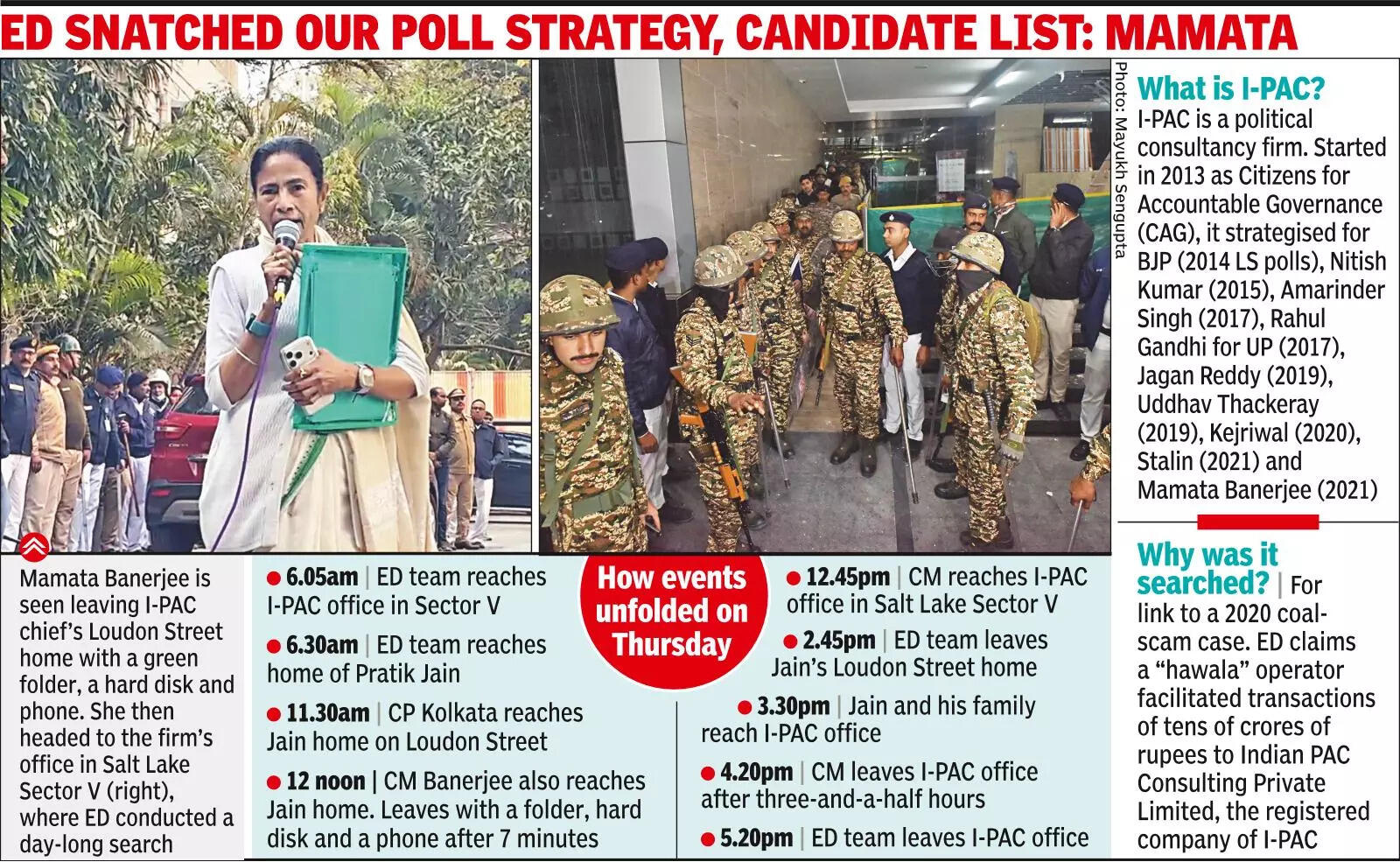 ED teams search I-PAC office & director’s home, CM follows with DGP and CP in tow