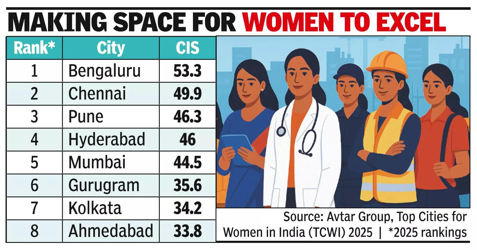 B’luru tops city inclusion score for women