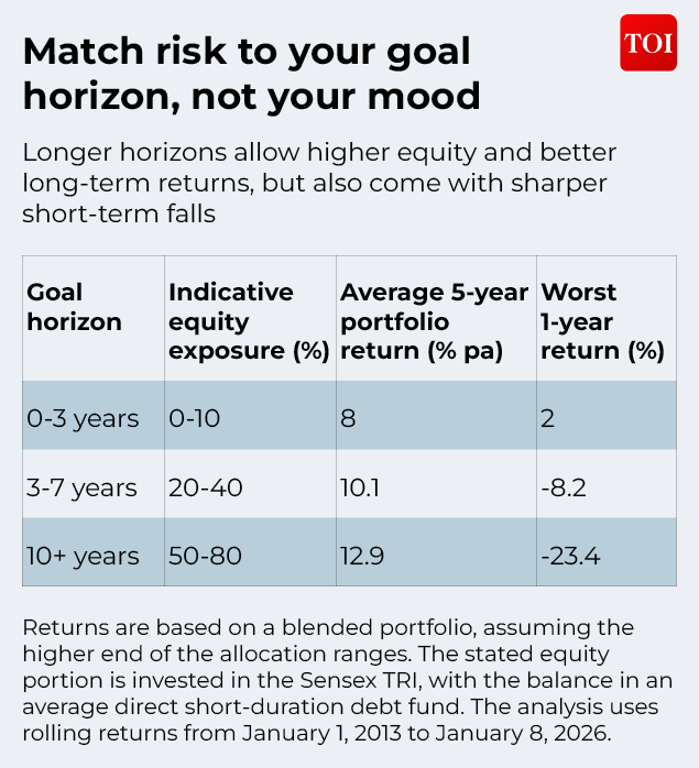 Match risk to goal