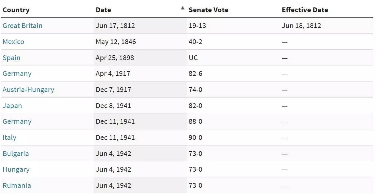 The 11 officially declared wars fought by US (Courtesy: Department of State) The 11 officially declared wars fought by US
