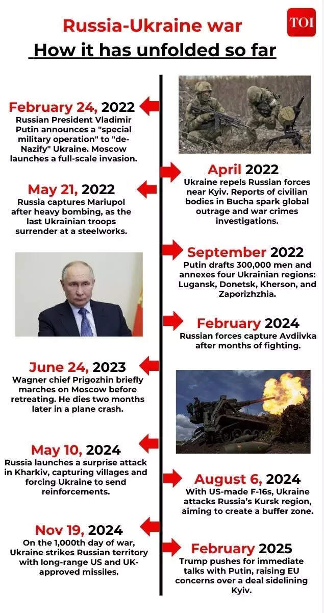 Ukraine war timeline Ukraine war timeline