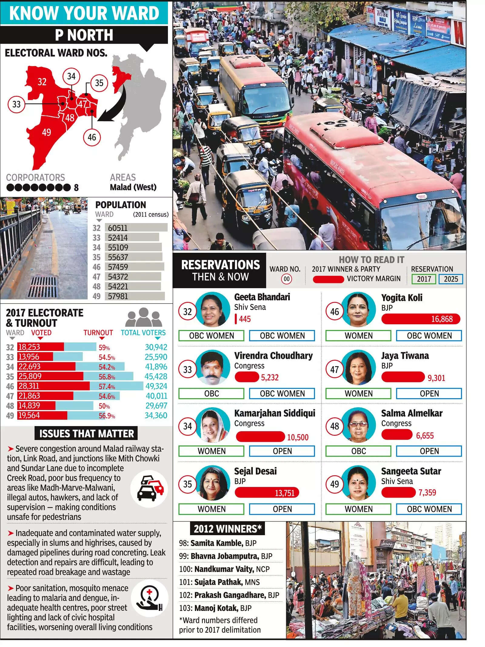 With votes at stake, Malad candidatespromise relief from traffic and neglect