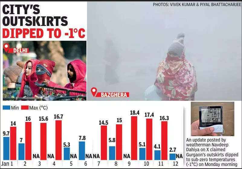 Frost on windshields, fog at dawn as Gurgaon sees season’s coldest morning at 2.7°C