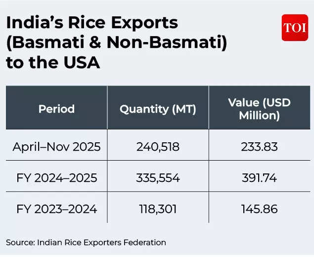 India’s Rice Exports to US