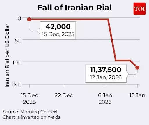 Fall of Iranian rial