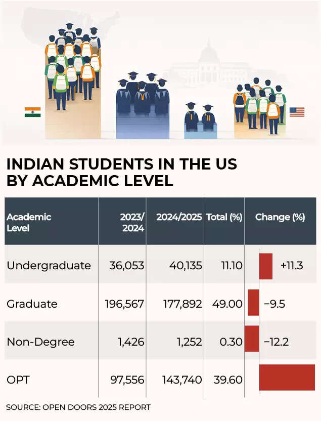 INDIAN STUDENTS IN THE US BY ACADEMIC LEVEL
