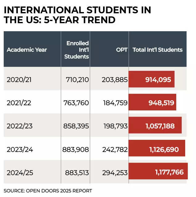 INTERNATIONAL STUDENTS IN THE US: 5-YEAR TREND