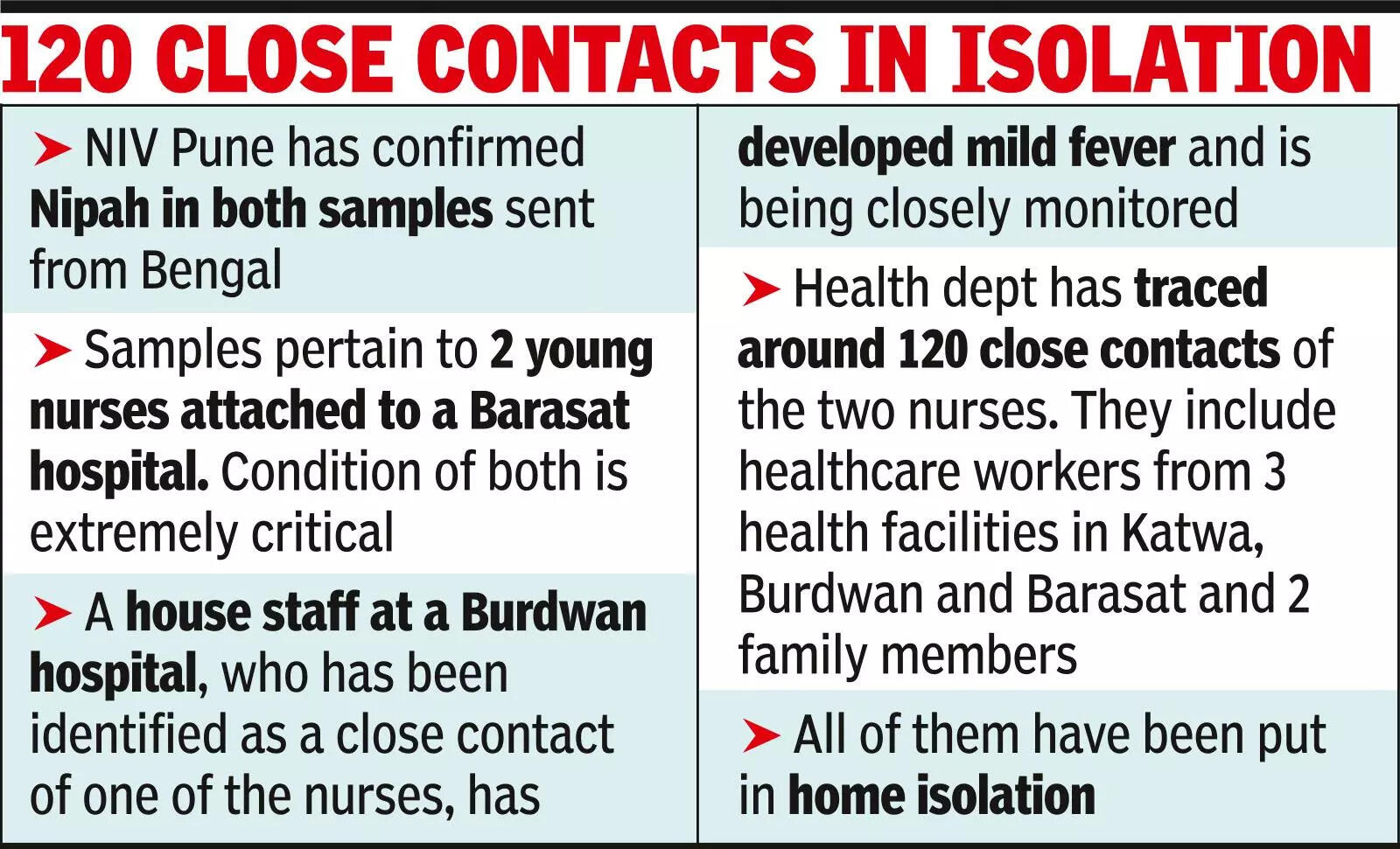 Pune lab confirms Nipah in 2 samples, both nurses critical