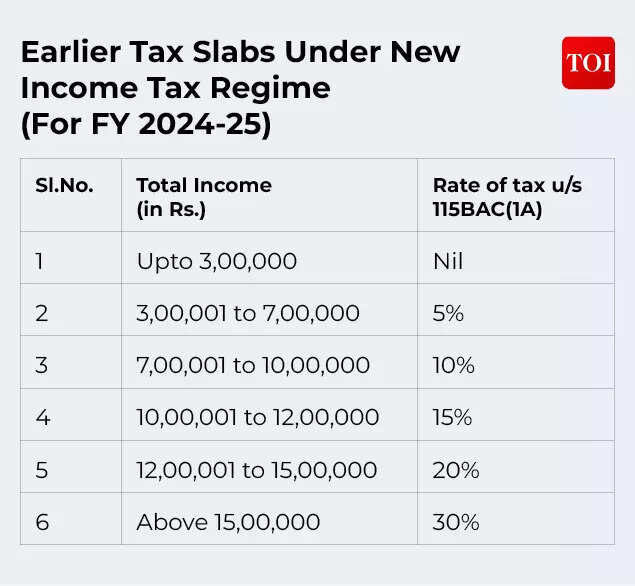 Earlier Tax Slabs Under New Income Tax Regime (FY25)