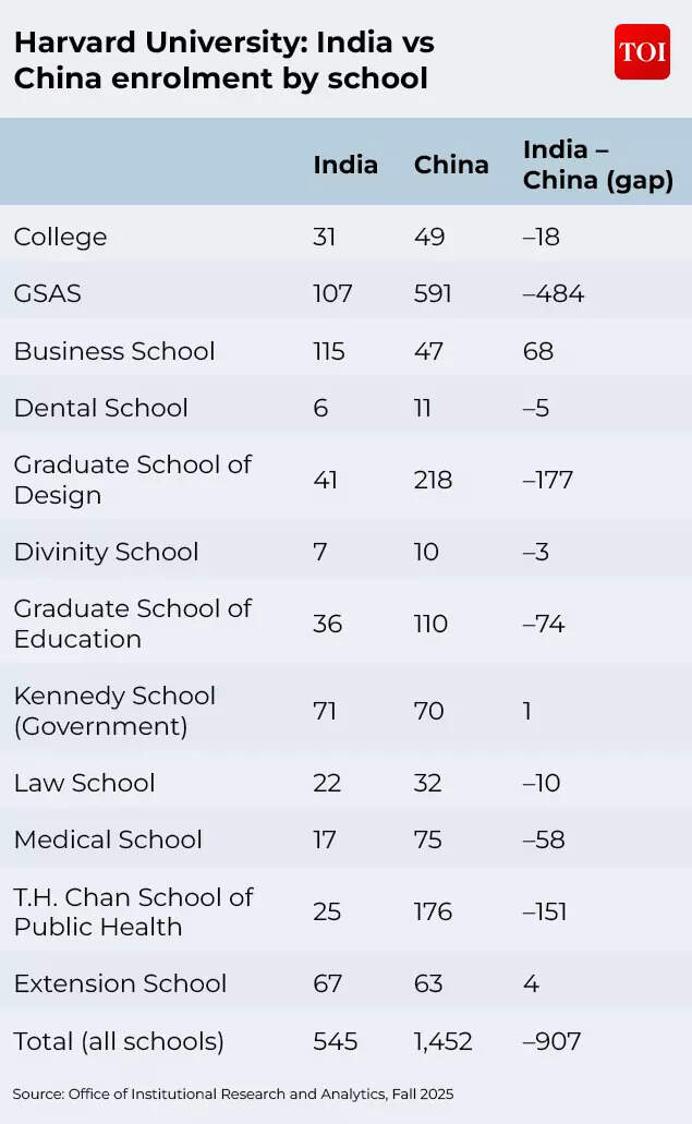 Harvard University: India vs China enrolment by school