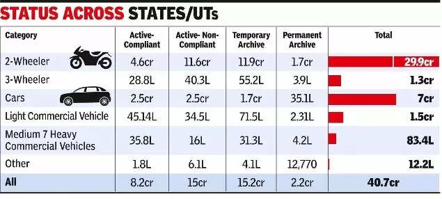 70% of 41cr vehicles fail to meet statutory compliances