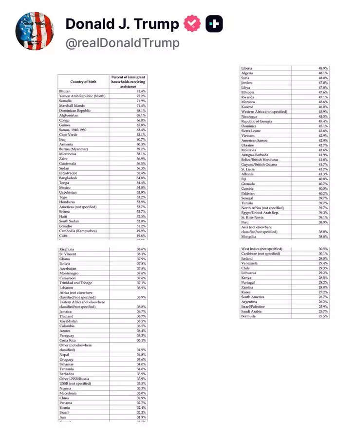 Trump posted this list of country-wise immigration benefits.