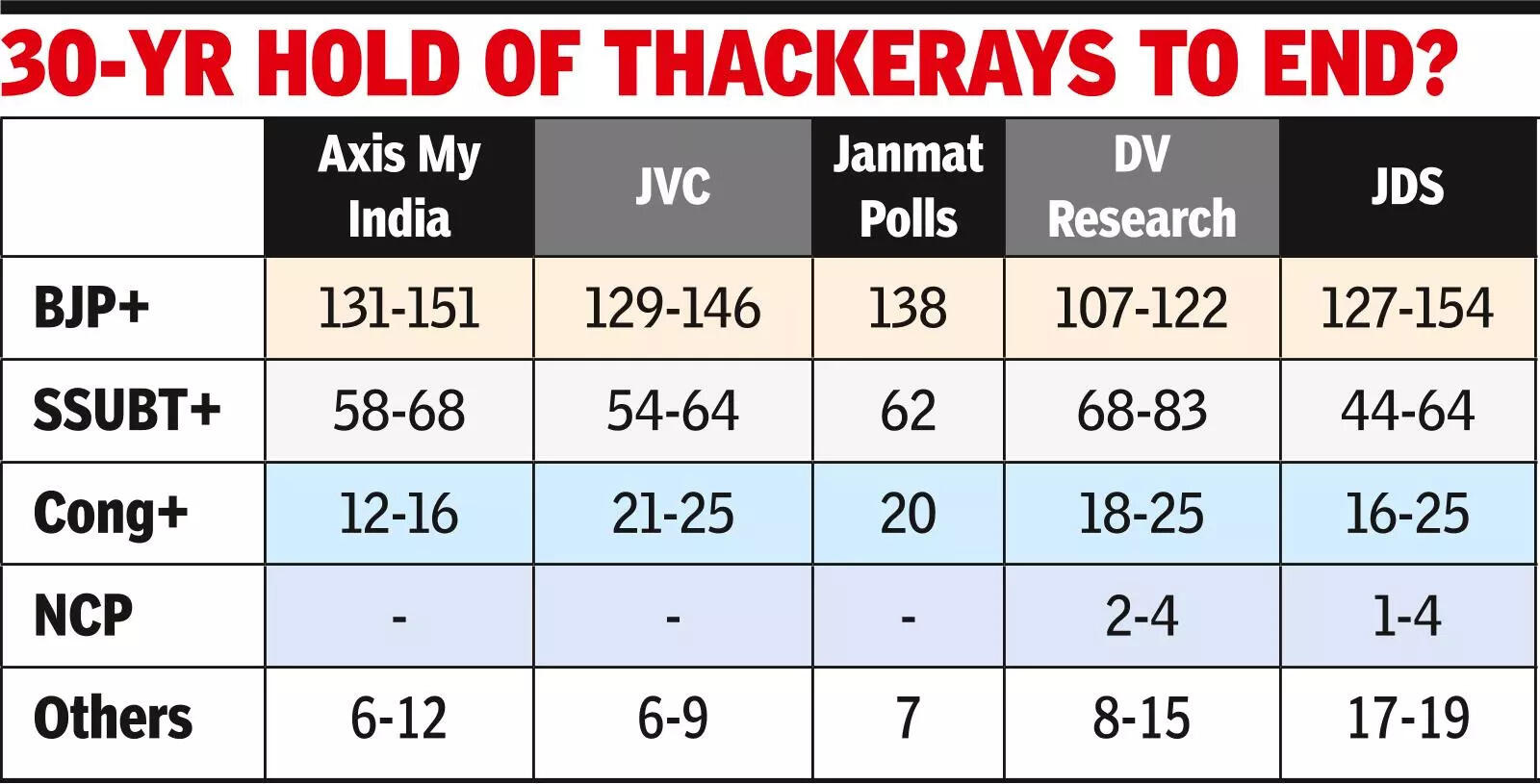 Amid ink row, Mumbai sees high voting; exit polls give BMC to BJP+