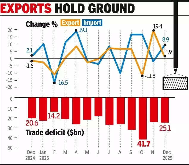 Trade deficit widens to $25bn as imports rise 9%