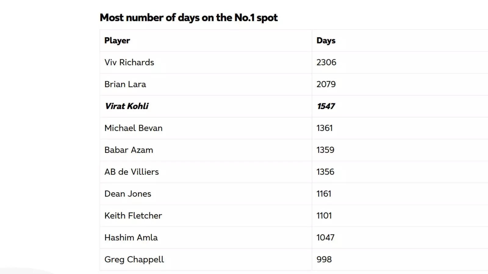 Most number of days as No.1 batter