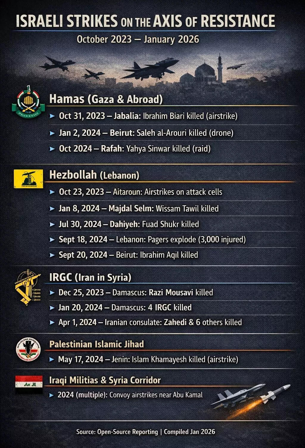 Israeli Strikes on Axis of Resistance