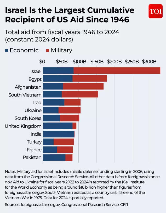 Israel Is the Largest Cumulative Recipient of US Aid Since 1946