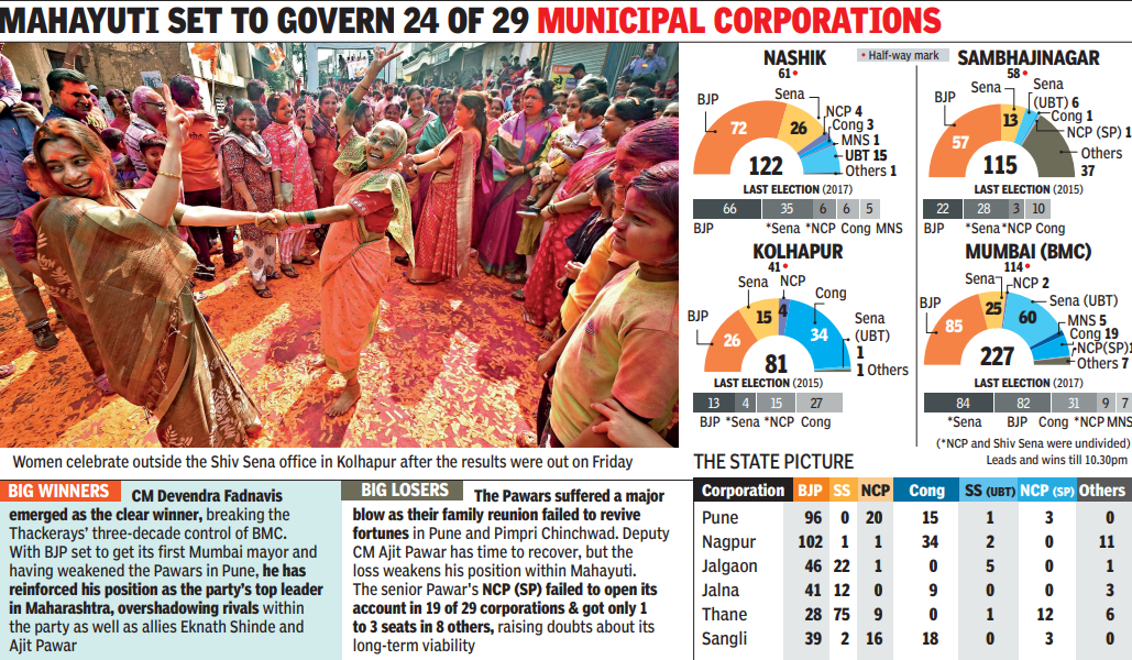 Mahayuti set to govern 24 of 29 municipal corporations