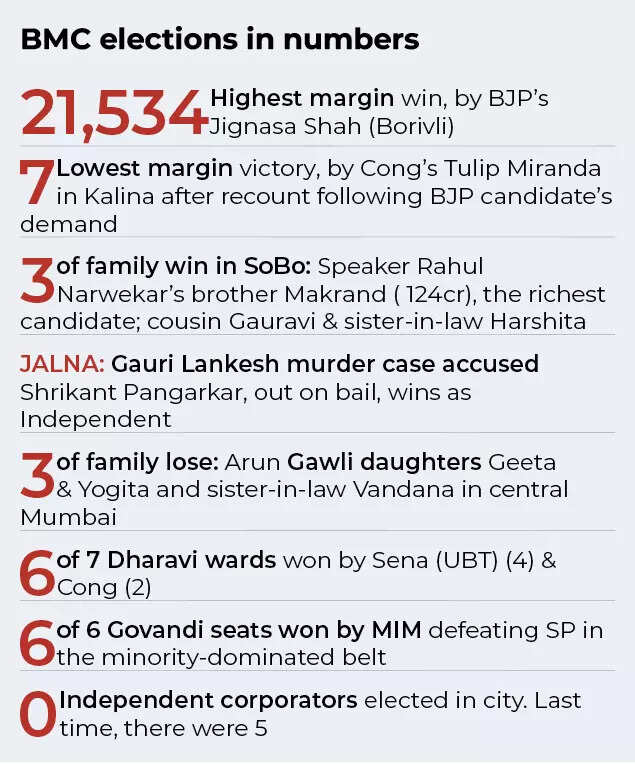 BMC elections in numbers
