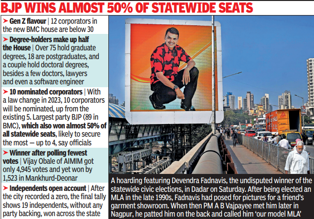 BJP wins almost 50% of statewide seats <br>