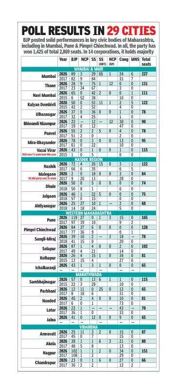 BJP, with Shinde support, dethrones Thackerays from BMC & two other bastions, Cong single largest party in 4 municipal corporations