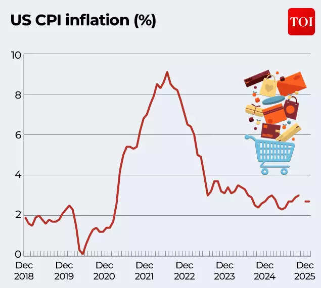 US CPI inflation