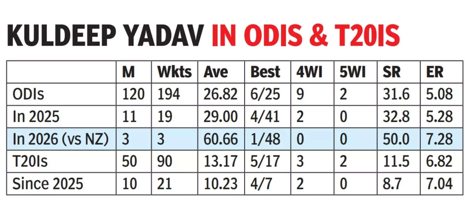 Kuldeep Yadav in ODIs & T20Is