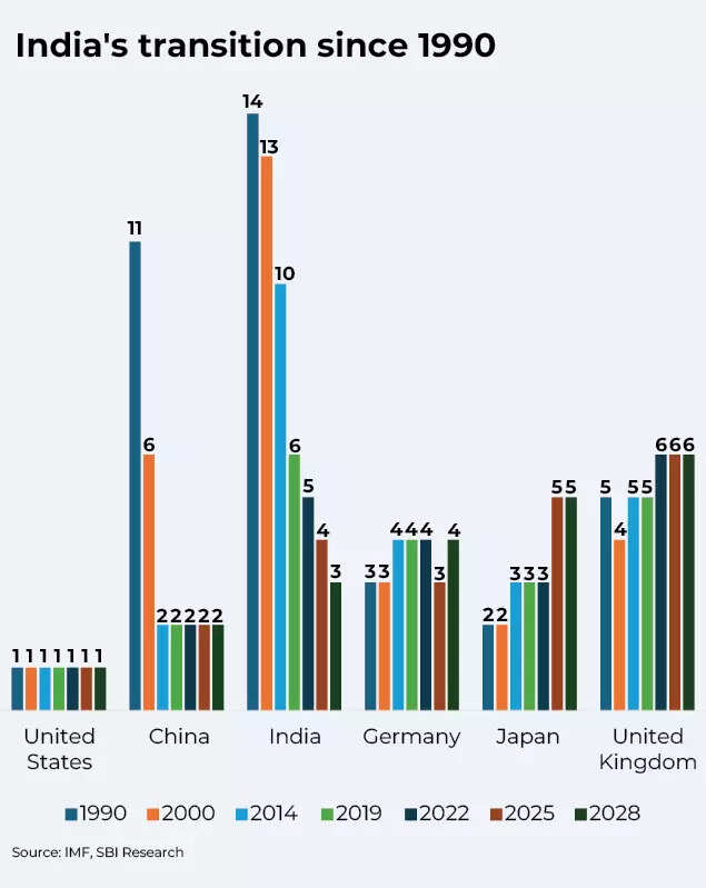 India's Transition Since 1990